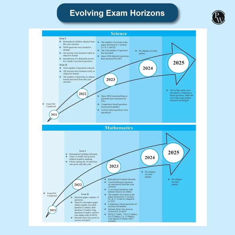 PW CBSE Class 10 PYQs 2025–26 | Science, Maths, Social Science & English | Past 10 Years Solved Papers with NCERT Reference